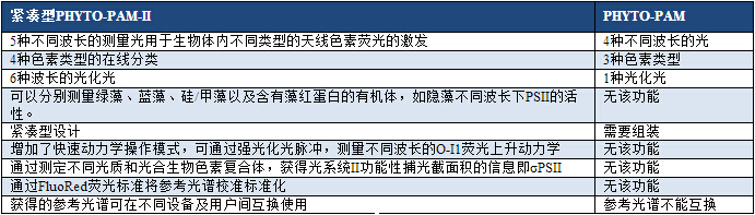 PHYTO-PAM-II 相對PHYTO-PAM 的主要改進.jpg